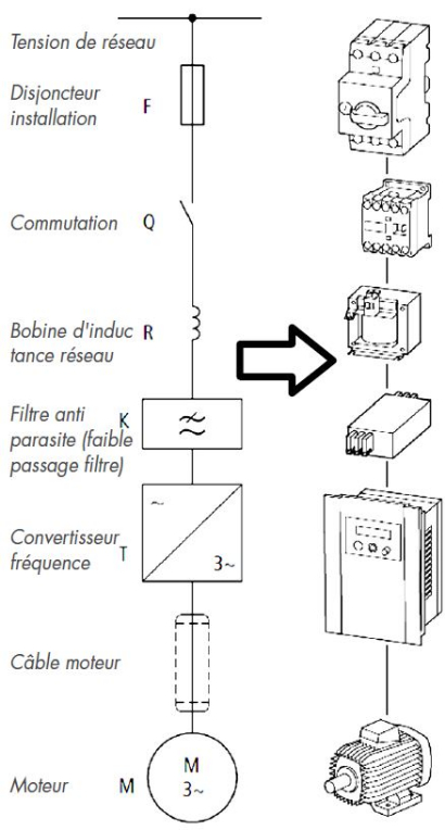 Branchement conforme à CEM des variateurs de fréq.