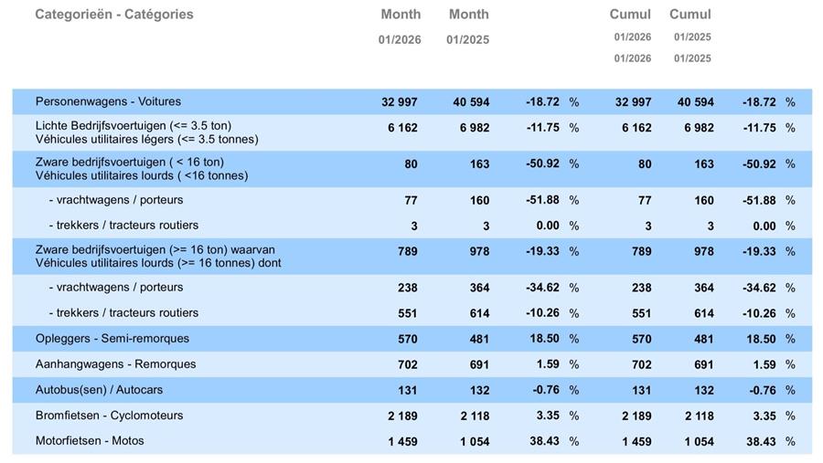 2026 start met forse terugval in nieuwe inschrijvingen