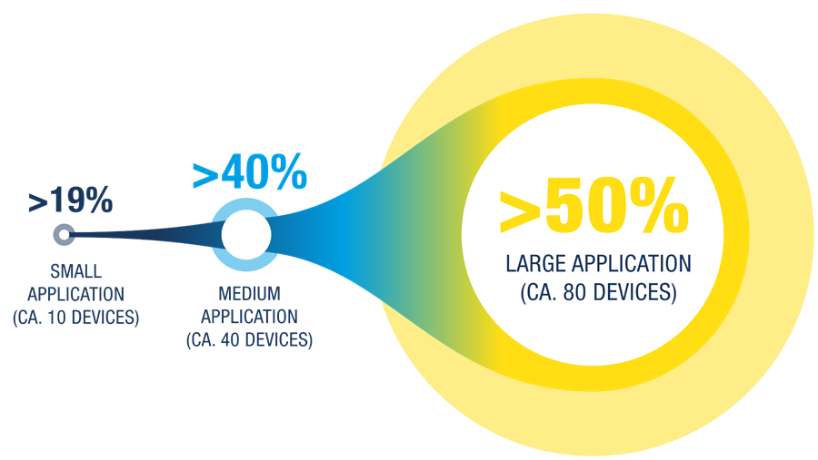 Klaar om te besparen? Ontdek hoe Bihl+Wiedemann uw IO-Link-kosten kan verlagen