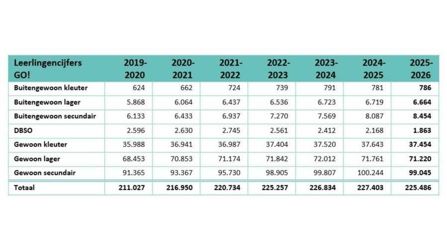 Minder leerlingen kiezen voor een zevende jaar secundair